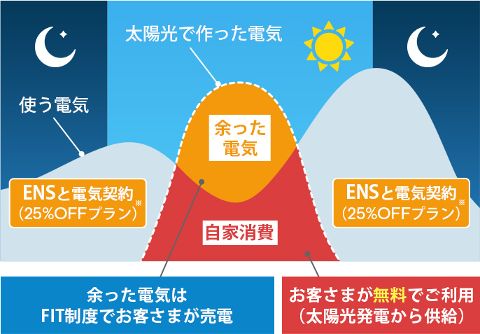 ソラリスの電気ご利用イメージ