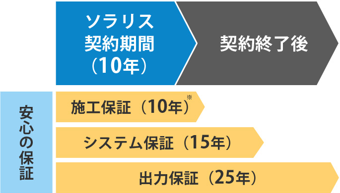 安心の長期保証